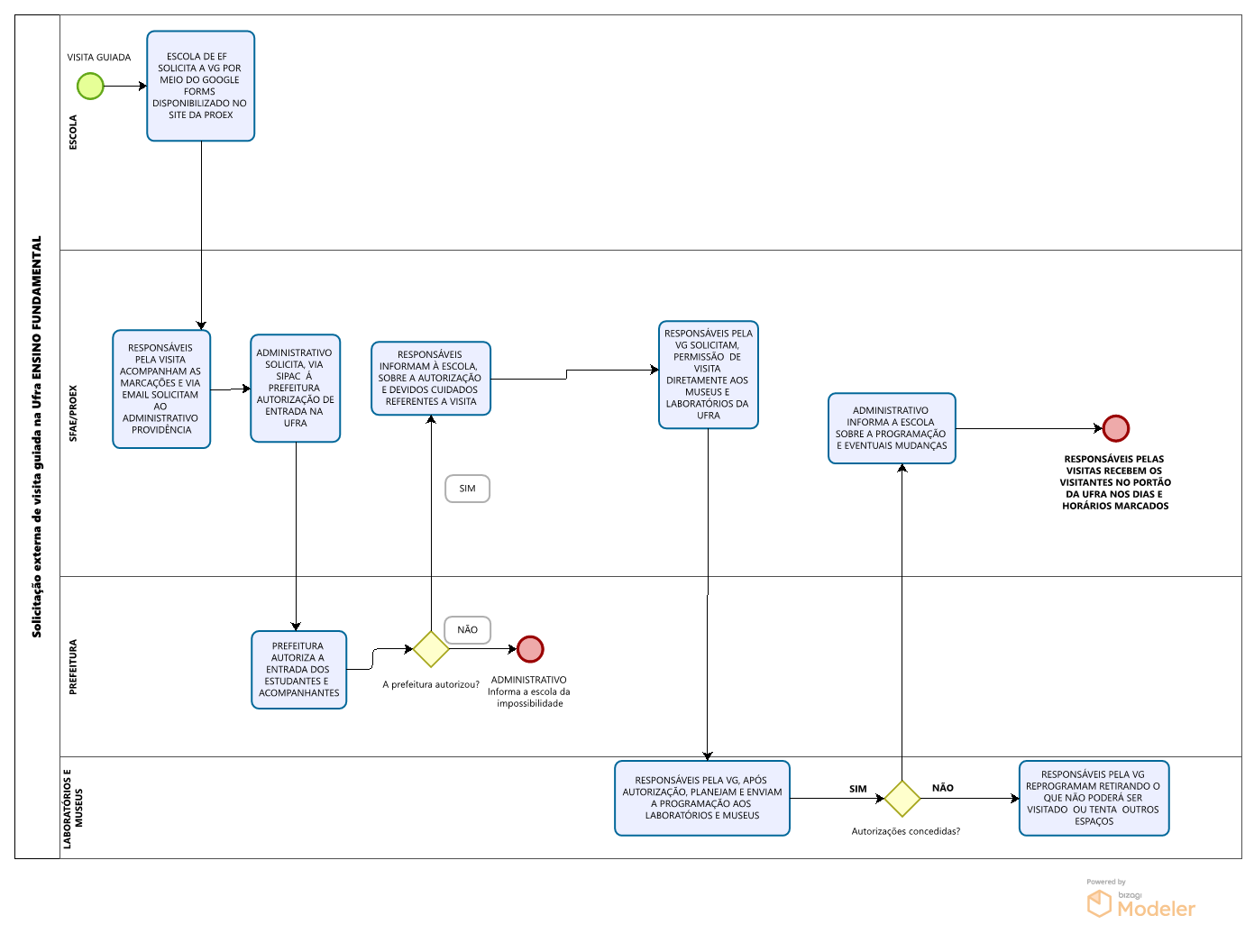 2.1.1. Fluxo de solicitação do PROJETO VAMOS LÁ